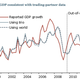 China’s GDP data broadly matches data from its trading partners.